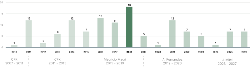 127 víctimas fatales en 16 años en la Ruta Nacional 18